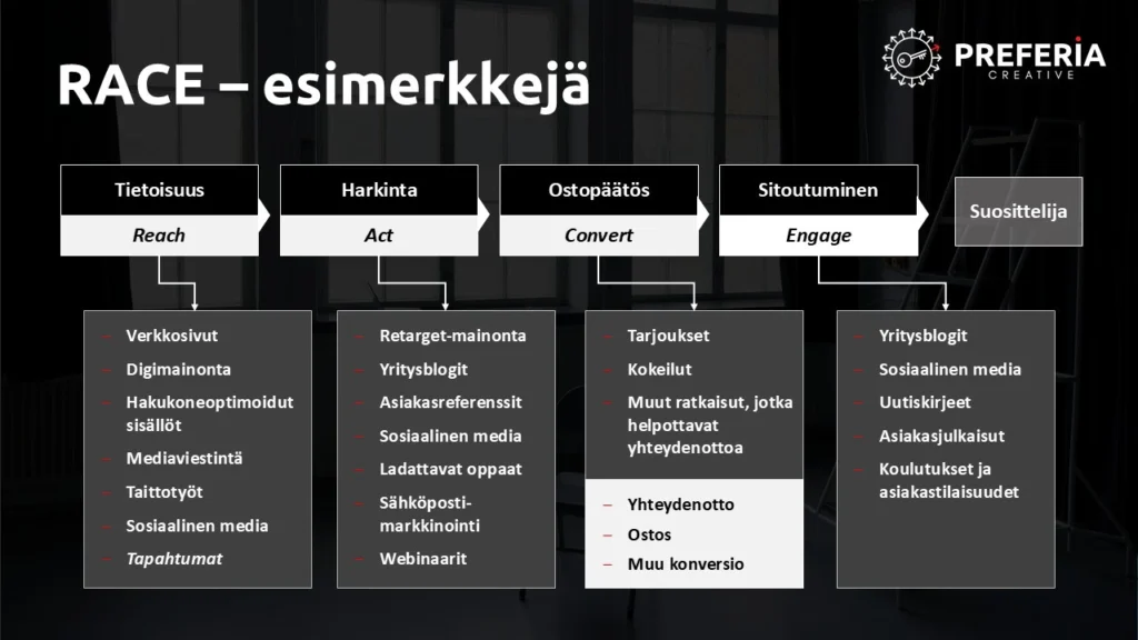 Esimerkkikuva markkinoinnin kanavista ja keinoista, joita ostopolulla voidaan RACE-mallia mukaillen hyödyntää.